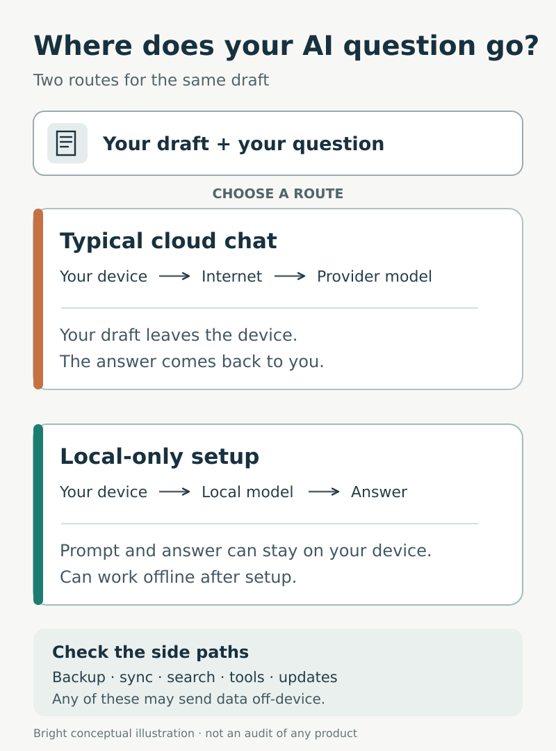 Portrait conceptual diagram comparing where a prompt goes in typical cloud chat and a local-only setup after installation, with possible side paths noted.