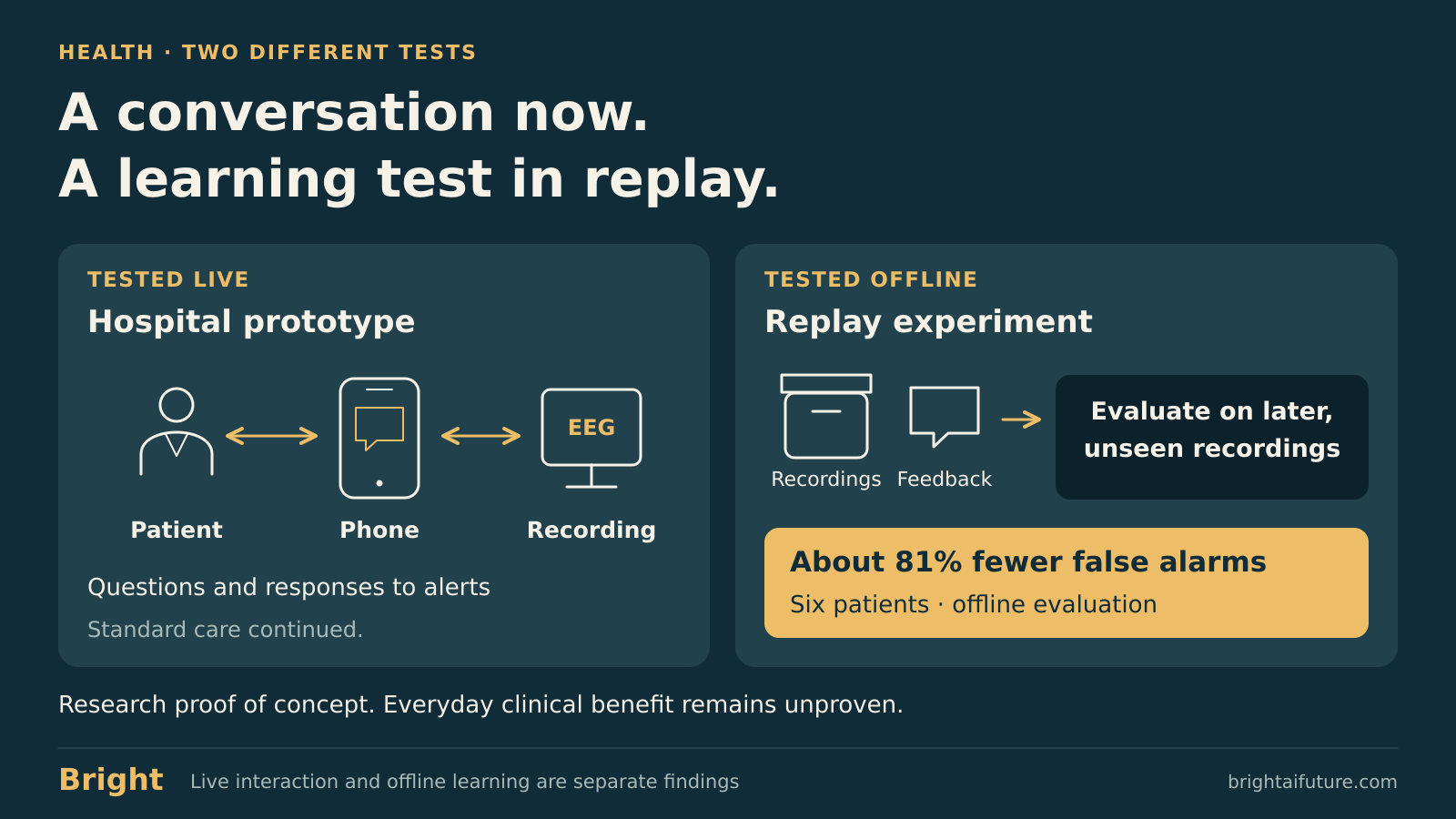Two separate panels distinguish a live hospital conversation between a patient and an EEG-linked phone interface from an offline test using recordings and patient feedback. About 81 percent fewer false alarms in six patients is labeled only as an offline evaluation result. Everyday clinical benefit remains unproven.