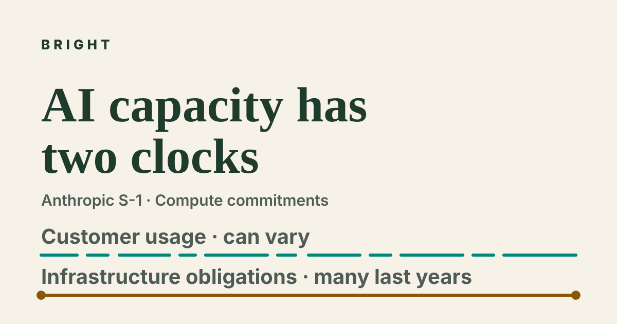 Bright cover. "AI capacity has two clocks." Anthropic S-1 · Compute commitments. A broken teal line labeled "Customer usage · can vary" above a continuous amber line labeled "Infrastructure obligations · many last years."