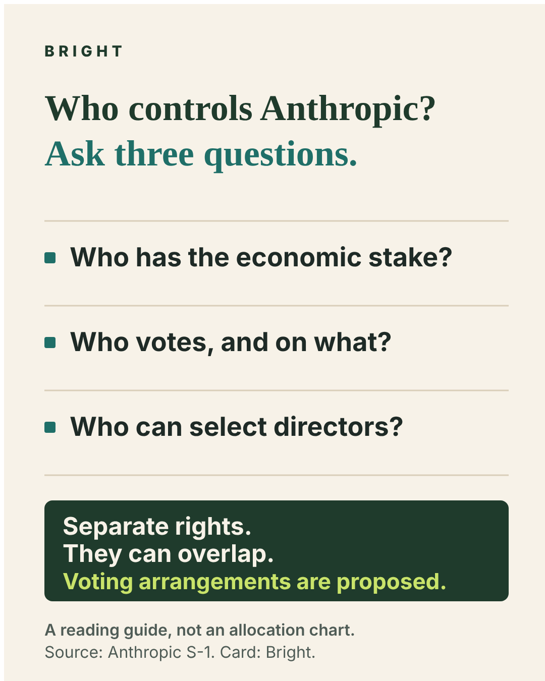 Card titled "Who controls Anthropic? Ask three questions." Who has the economic stake? Who votes, and on what? Who can select directors? Separate rights. They can overlap. Voting arrangements are proposed. A reading guide, not an allocation chart. Source: Anthropic S-1.