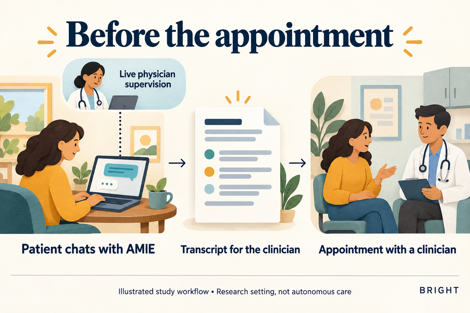 Conceptual study workflow with three stages: a patient describes symptoms in an AMIE text conversation under separate live physician supervision; the transcript and summary reach the treating clinician; the patient attends an appointment where human clinicians provide care.