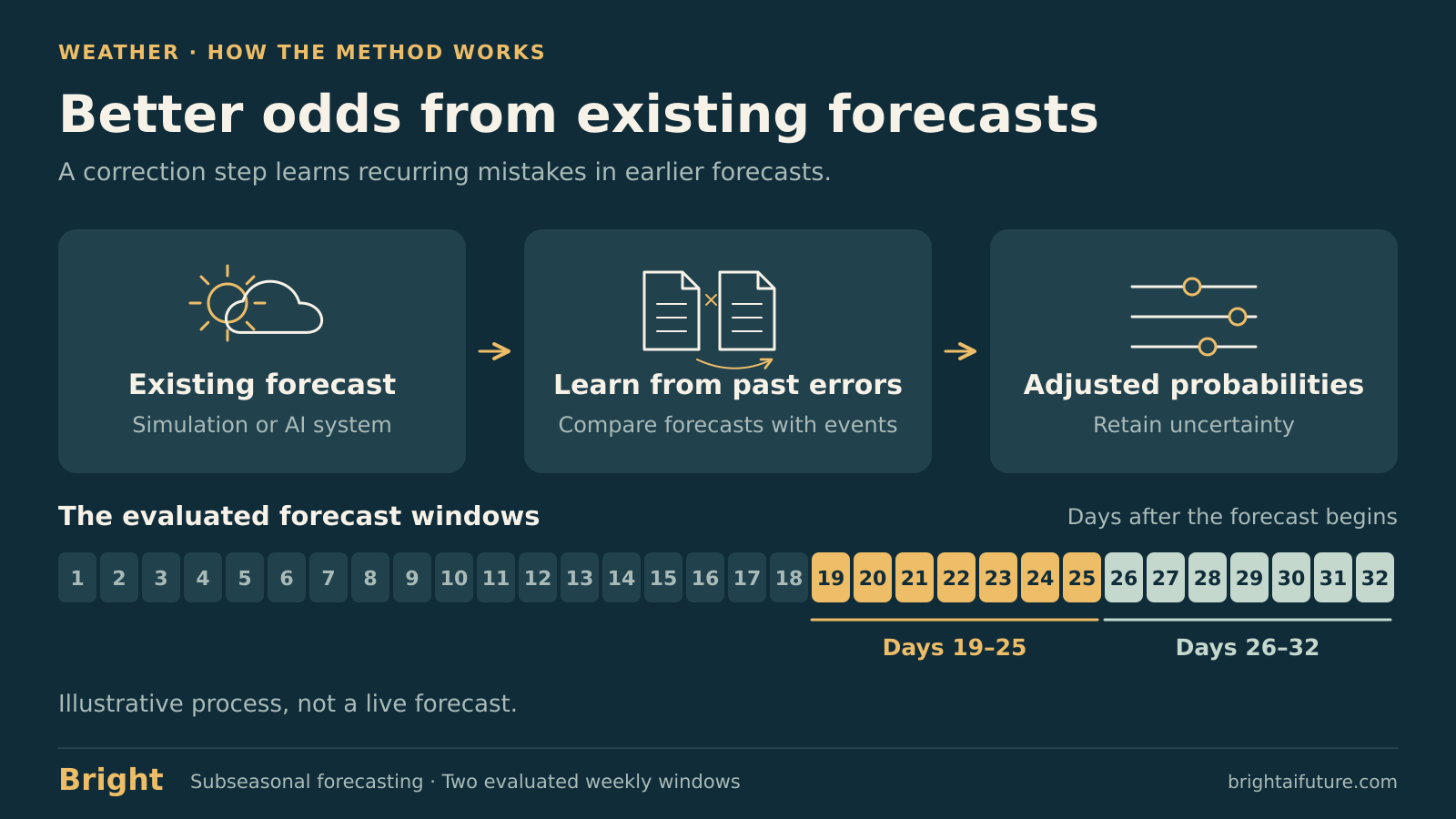 Three stages show an existing forecast, learning from past errors, and adjusted probabilities. A factual calendar highlights forecast days 19 through 25 and 26 through 32. No forecast values are shown.