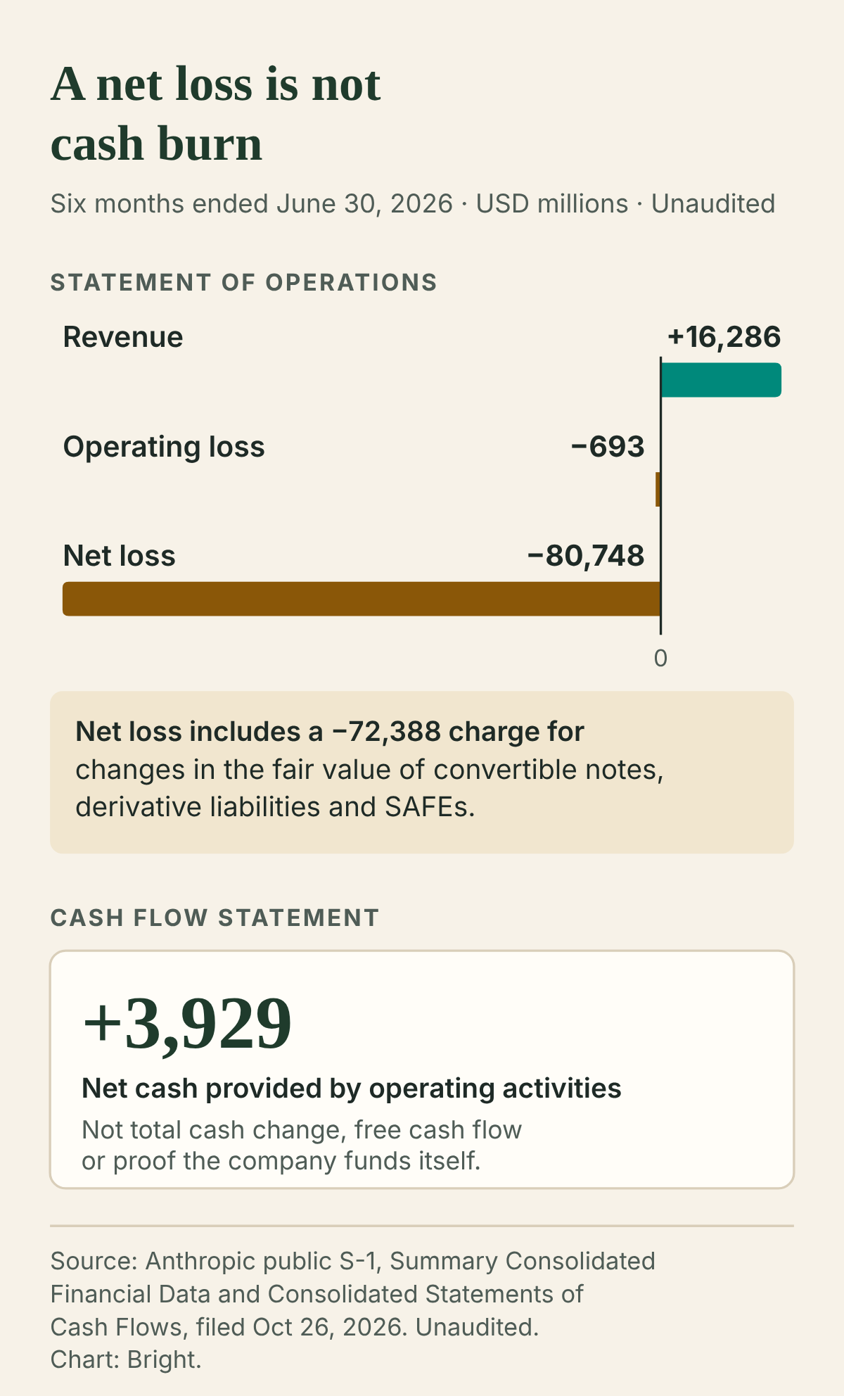 Six months ended June 30, 2026, USD millions, unaudited. From the statement of operations: revenue +16,286, operating loss -693, net loss -80,748. Net loss includes a -72,388 charge for changes in the fair value of convertible notes, derivative liabilities and SAFEs. From the cash flow statement: net cash provided by operating activities +3,929, which is not total cash change, free cash flow or proof the company funds itself. Source: Anthropic public S-1.