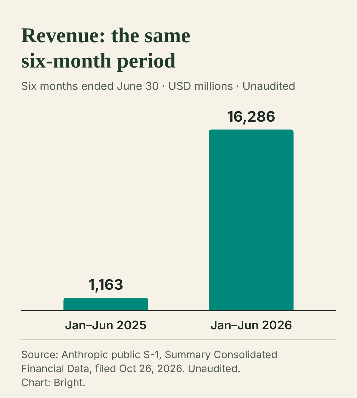 Bar chart of revenue for the six months ended June 30, in USD millions, unaudited: 1,163 in 2025 and 16,286 in 2026. Source: Anthropic public S-1.