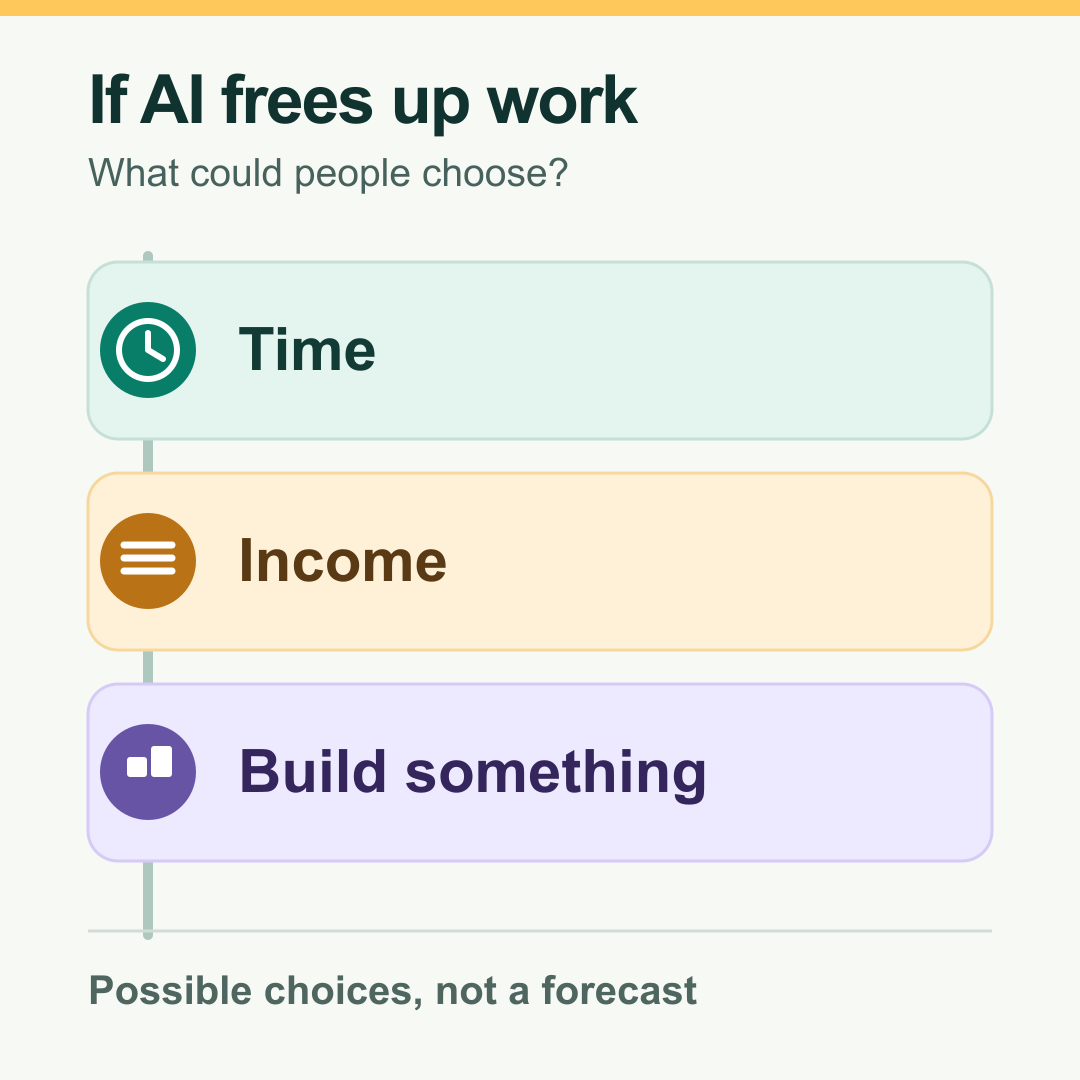 Illustration of three possible choices if AI frees up work: time, income, or building something.