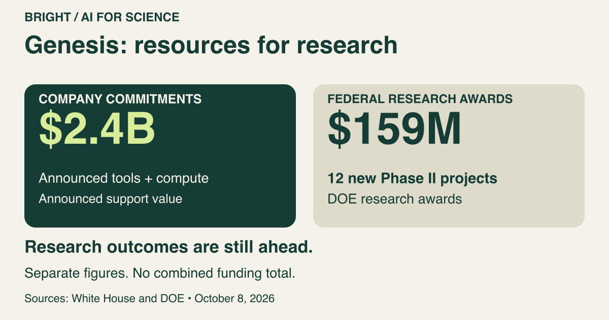 Genesis Mission has $2.4 billion in announced company commitments and, separately, $159 million in federal awards for 12 new Phase II projects. Research outcomes remain prospective.