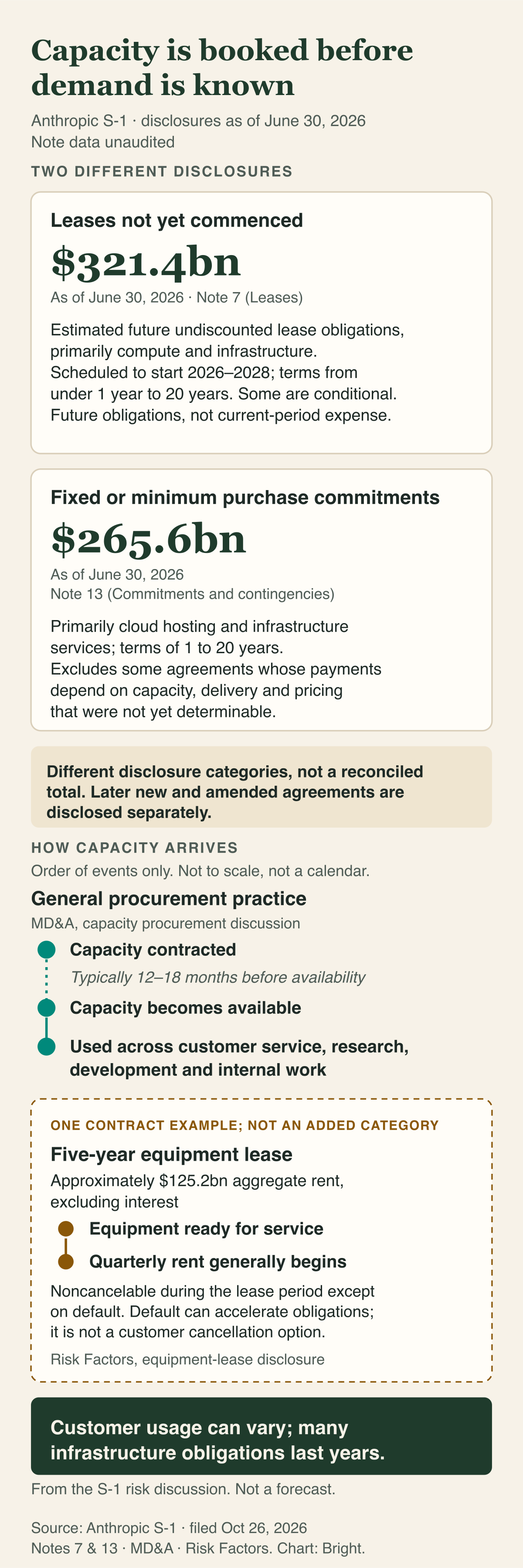 Capacity is booked before demand is known. Two equal cards, not a total. Leases not yet commenced, $321.4bn as of June 30, 2026: estimated future undiscounted lease obligations, primarily compute and infrastructure, scheduled to start 2026 to 2028 with terms from under 1 to 20 years; some conditional; future obligations, not current-period expense (Note 7). Fixed or minimum purchase commitments, $265.6bn: primarily cloud hosting and infrastructure services, terms 1 to 20 years; excludes agreements whose payments depend on capacity, delivery and pricing not yet determinable (Note 13). Different disclosure categories, not a reconciled total; later agreements disclosed separately. General procurement practice, in order: capacity contracted, typically 12 to 18 months before availability; capacity becomes available; used across customer service, research, development and internal work (MD&A). One contract example, not an added category: a five-year equipment lease, approximately $125.2bn aggregate rent excluding interest; equipment ready for service, then quarterly rent generally begins; noncancelable during the lease period except on default, which can accelerate obligations and is not a customer cancellation option (Risk Factors). Customer usage can vary; many infrastructure obligations last years. From the S-1 risk discussion; not a forecast. Note data unaudited.