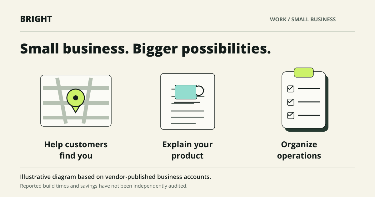 Original Bright diagram showing three small-business projects: helping customers find a business on a map, explaining a product with a coffee instruction card, and organizing operations with a checklist.