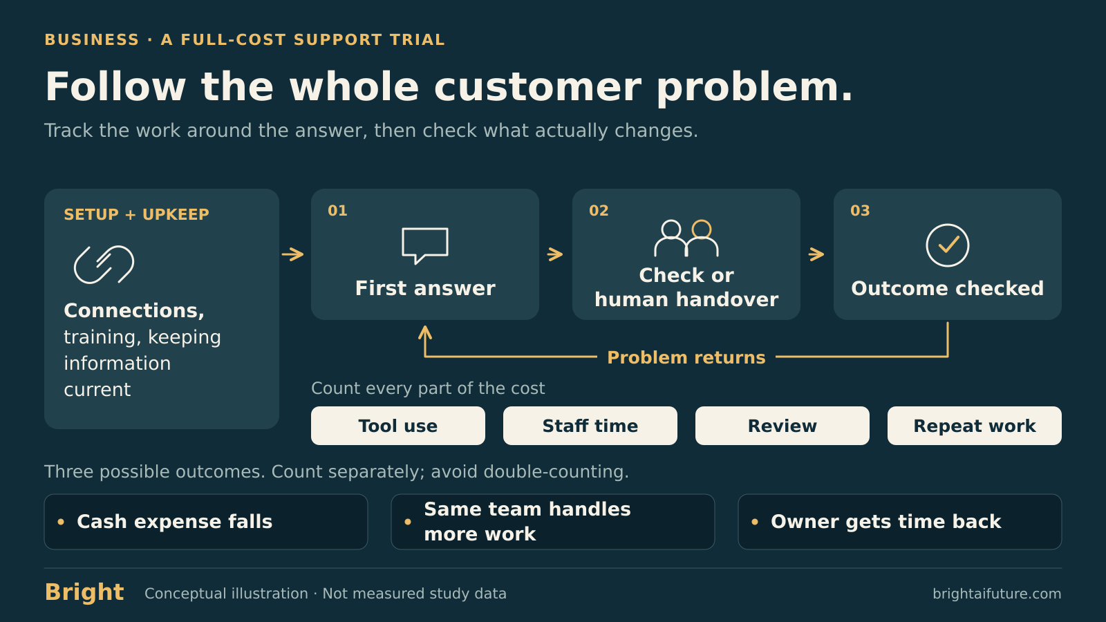 A customer problem passes through a first answer, review or human handover, and an outcome check. Problems that return loop back. Equal-sized tags show tool use, staff time, review and repeat work, alongside a setup and upkeep card. Cash savings, more capacity and owner time are three separate possible outcomes.