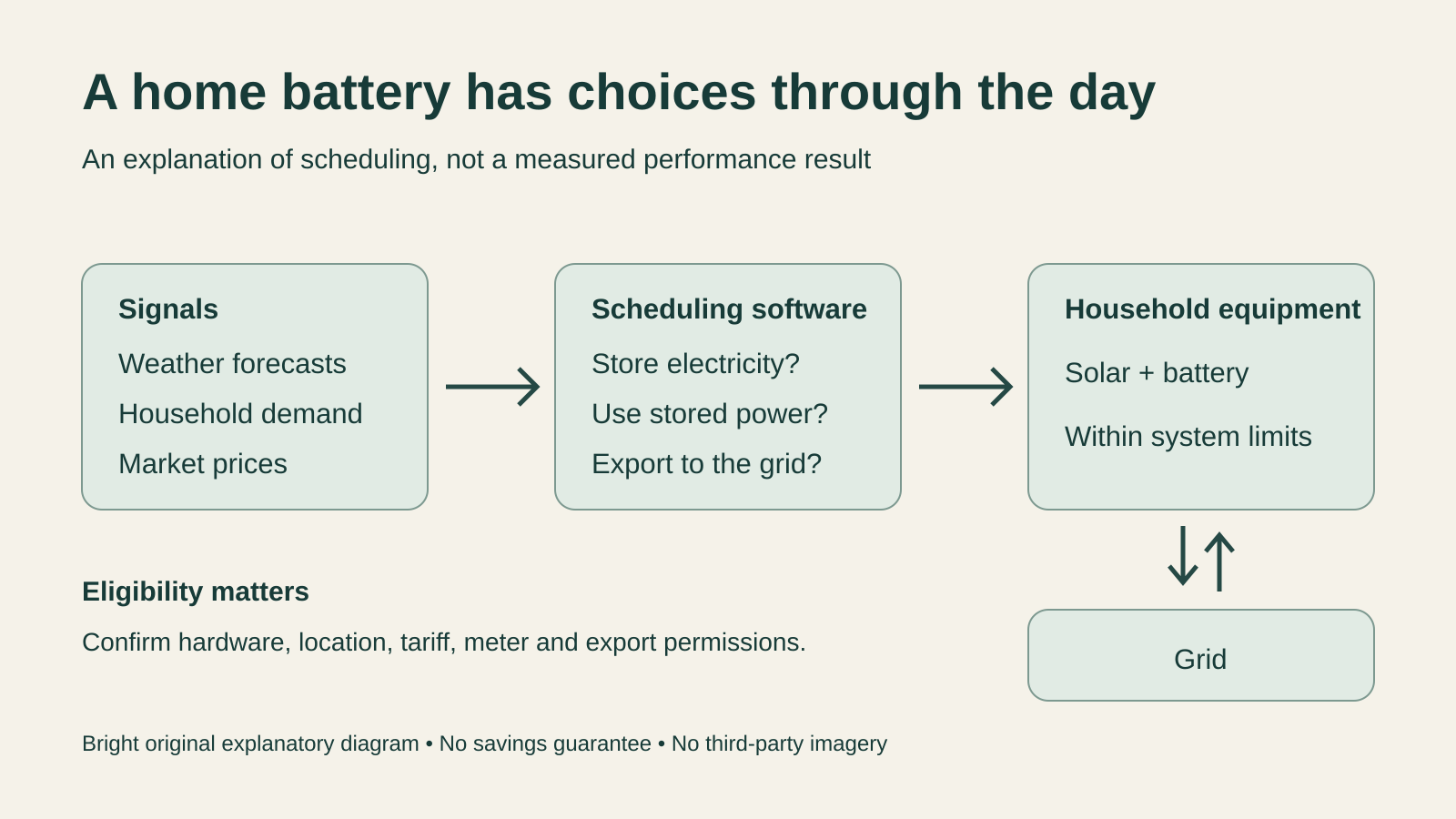 Weather, household demand and market prices feed scheduling software, which controls solar and battery equipment within system limits. Household equipment exchanges electricity with the grid. Eligibility requires checking hardware, location, tariff, meter and export permissions.