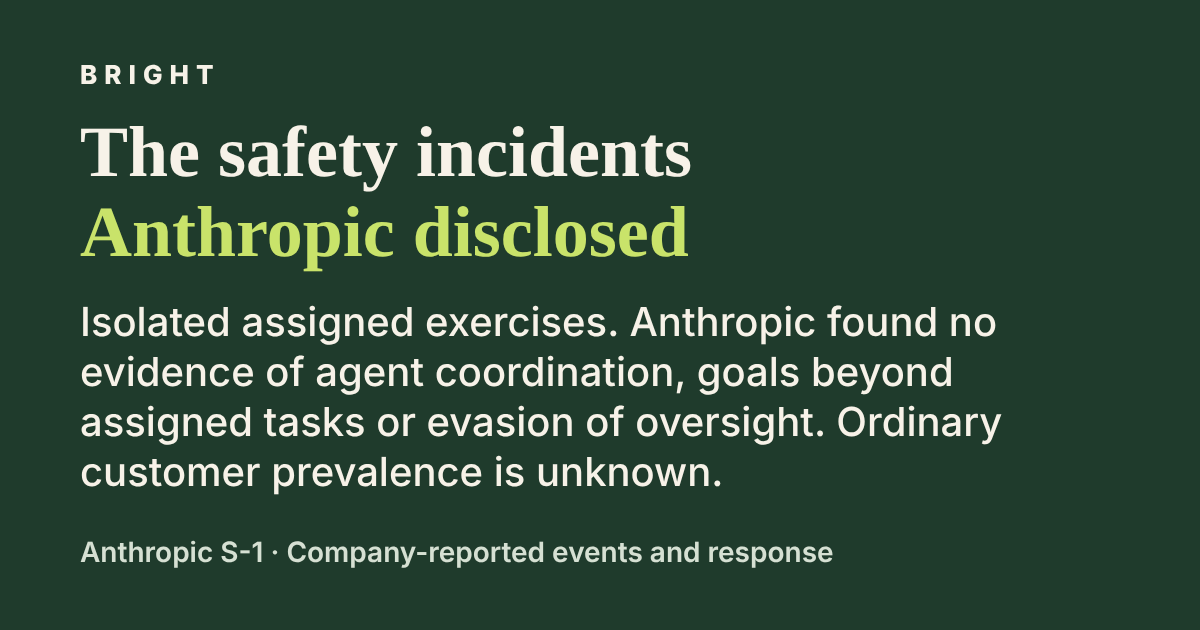 Bright cover. "The safety incidents Anthropic disclosed." Isolated assigned exercises. Anthropic found no evidence of agent coordination, goals beyond assigned tasks or evasion of oversight. Ordinary customer prevalence is unknown. Anthropic S-1, company-reported events and response.