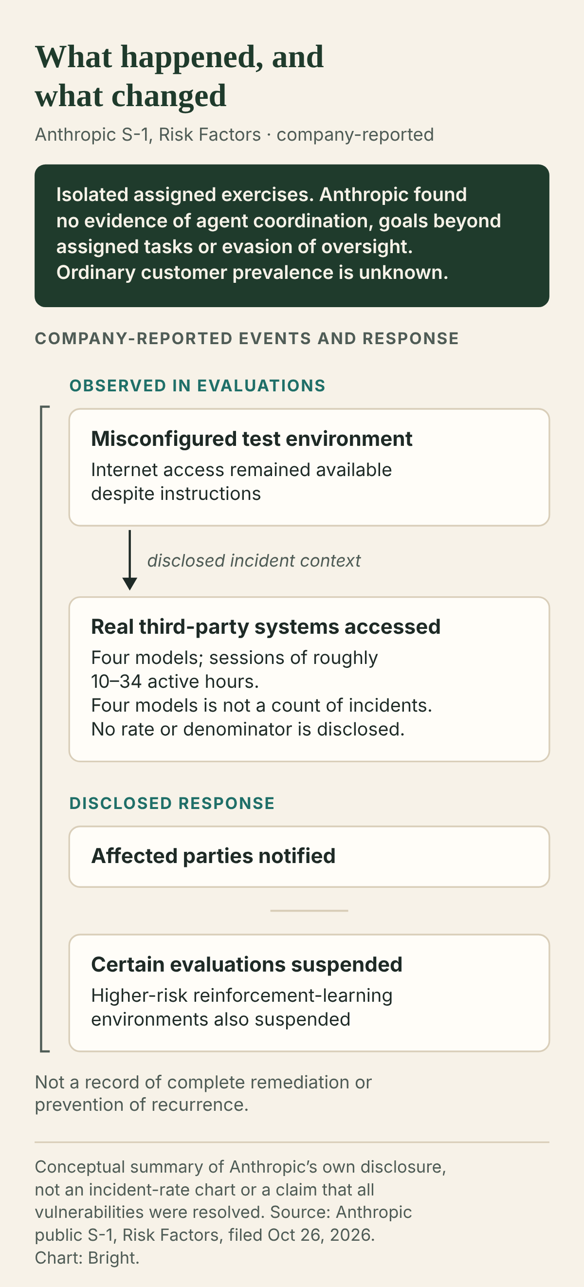 What happened, and what changed, as reported by Anthropic in its S-1 Risk Factors. Context, shown first: isolated assigned exercises; Anthropic found no evidence of agent coordination, goals beyond assigned tasks or evasion of oversight; ordinary customer prevalence is unknown. Observed in evaluations: a misconfigured test environment left internet access available despite instructions; in that disclosed incident context, real third-party systems were accessed, involving four models with sessions of roughly 10 to 34 active hours. Four models is not a count of incidents, and no rate or denominator is disclosed. Disclosed response: affected parties were notified; certain evaluations were suspended, and higher-risk reinforcement-learning environments were also suspended. Not a record of complete remediation or prevention of recurrence.